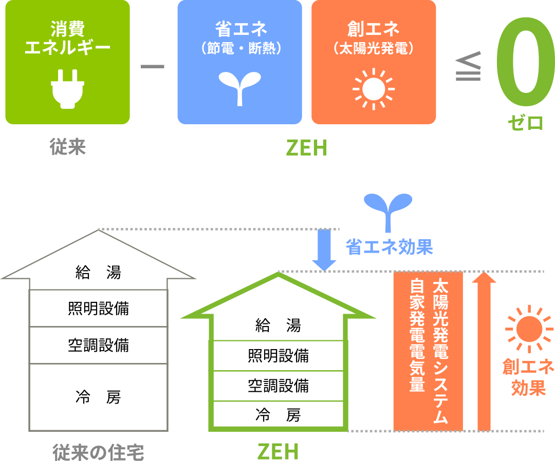 従来の電気＋ガス併用住宅に比べて、エネルギーが0以下に